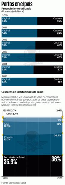 Nacen por cesárea la mitad de los mexicanos