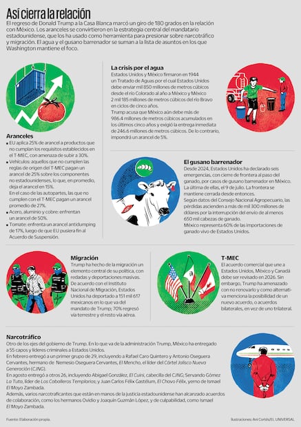 Presiones de Estados Unidos a México