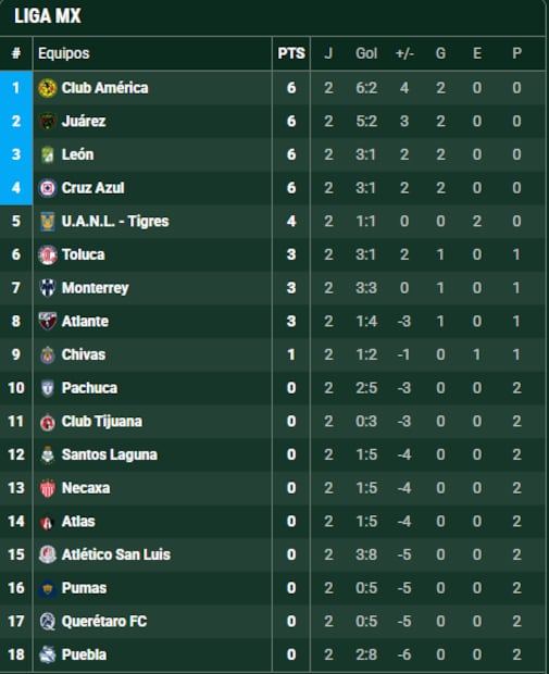 Las tablas de posiciones de la Liga MX y la MLS al terminar la jornada 2