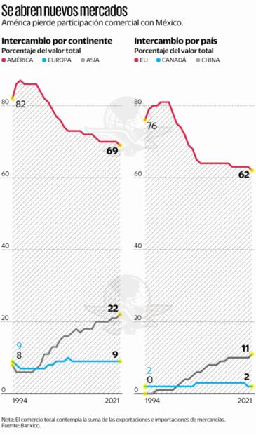 A la baja, comercio de México en América