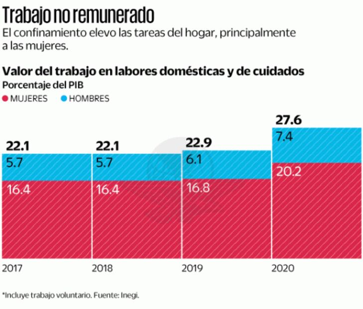 Mujeres aportan 2.7 veces más en el hogar