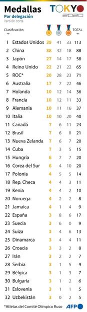 Estados Unidos retiene el dominio del medallero olímpico ante China
