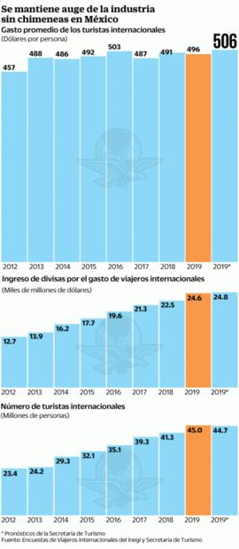 Turismo crece, pero no cubre las metas de divisas de la 4T