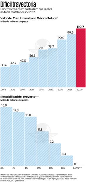 Fuente: ACB, SCT y Hacienda