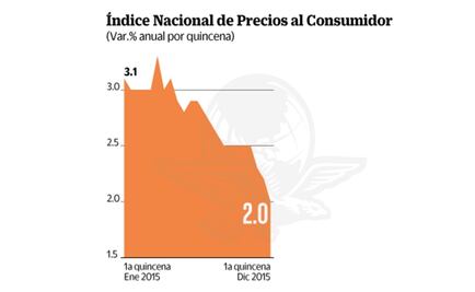 Inflación, en mínimo histórico de 2% anual