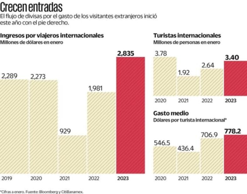 Ingresos por turismo anotan nuevo récord