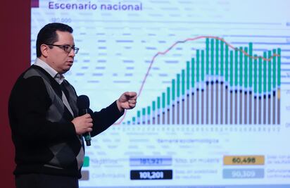 México llega a las 90 mil muertes por Covid; acumula 906 mil casos