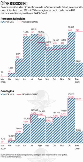 Diciembre, el más letal por Covid y enero pinta peor