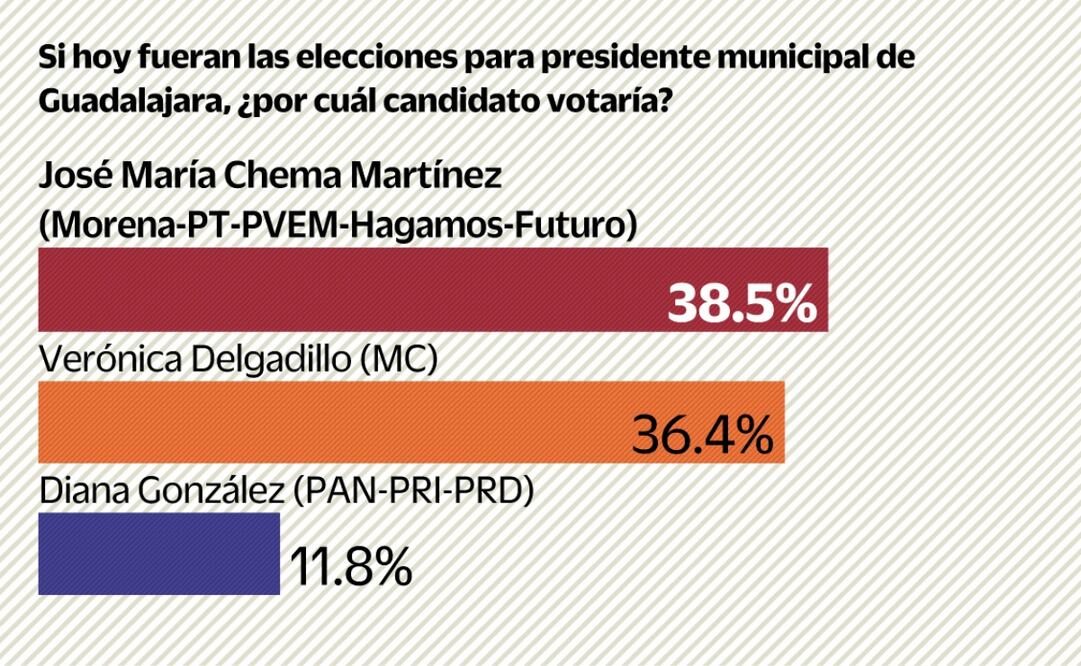 Encuesta Guadalajara