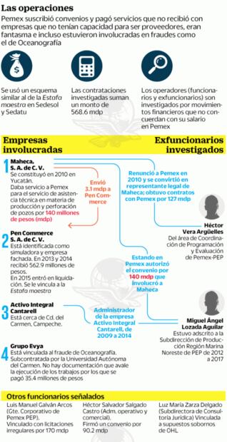 Investigan “Estafa maestra” en Pemex