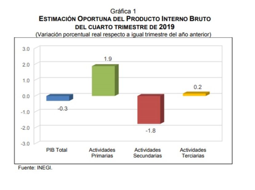 Economía, en recesión; tiene PIB primera caída en 10 años