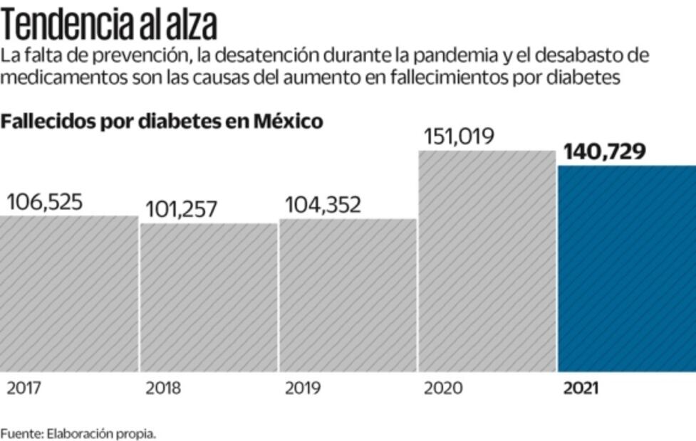 Alertan por aumento de muertes por diabetes