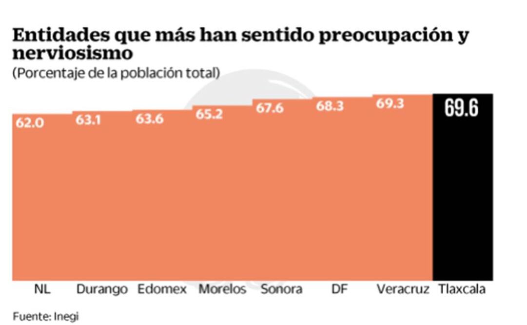 Inegi: 54% de la población, preocupada o nerviosa