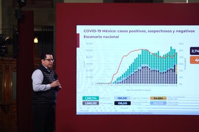 México suma un millón 60 mil casos de Covid; en un día hubo 10 mil más