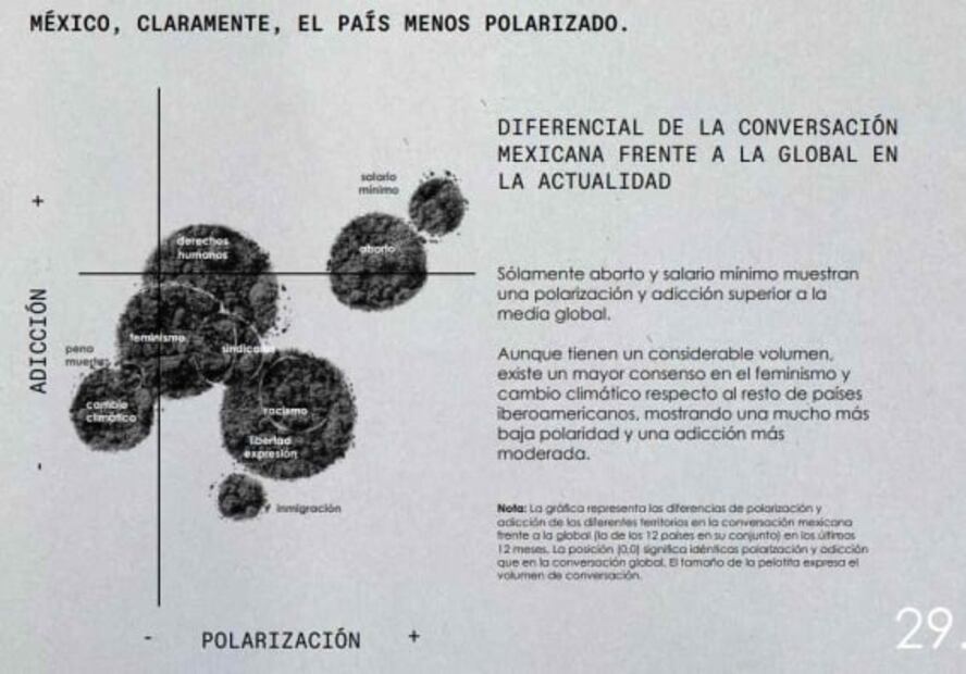 Miden polarización en Iberoamérica y no, México no es el país más polarizado