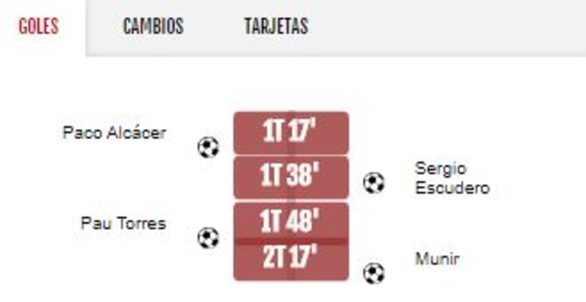 Villarreal vs Sevilla, resultado y estadísticas