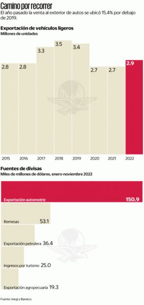 Recuperación automotriz se retrasará hasta 2025