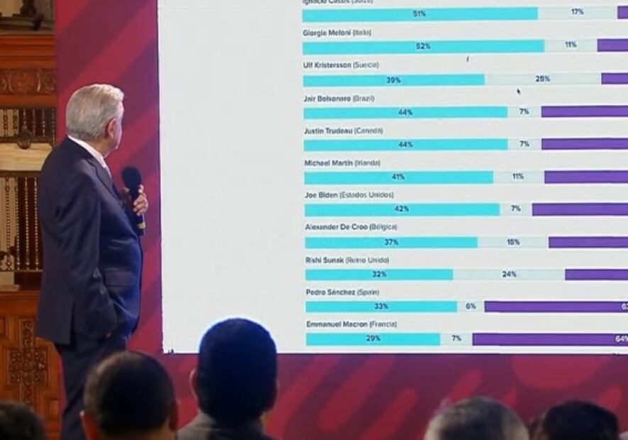 La mañanera de AMLO, 10 de noviembre, minuto a minuto