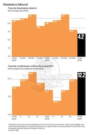 Aumenta el empleo, pero es precario