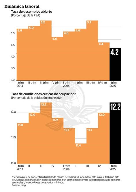 Aumenta el empleo, pero es precario