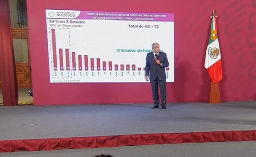 Con Cárdenas, Encinas, Ebrard y conmigo bajó la incidencia delictiva en CDMX: AMLO