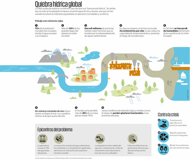 Quiebra hídrica global