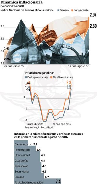Gasolinas, colegiaturas y luz aceleran inflación en agosto