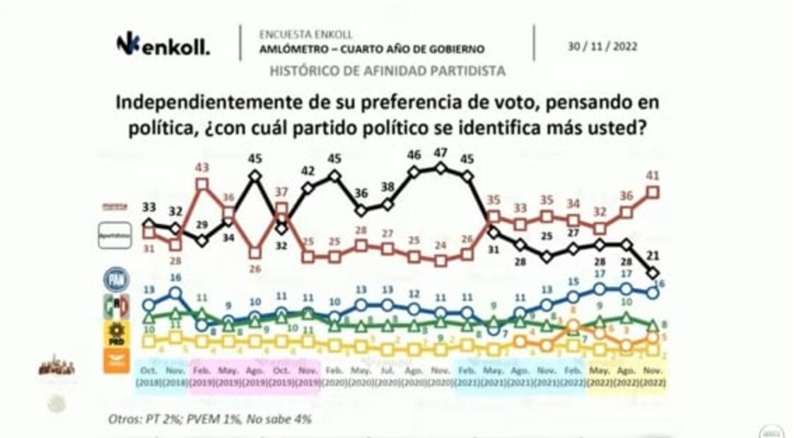 La mañanera de AMLO, 8 de diciembre, minuto a minuto