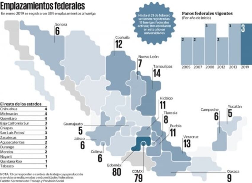 Vive México efervescencia de huelgas: hay 15 paros activos