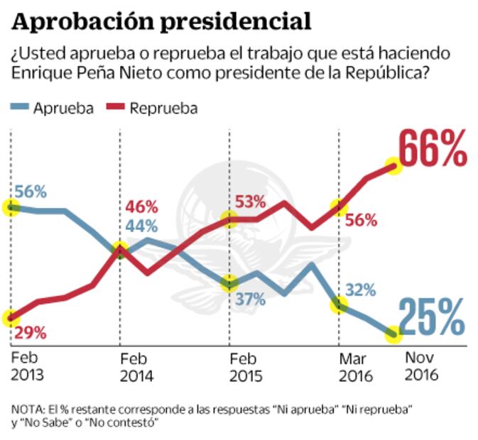 Encuesta. Aprobación de Peña Nieto cayó al ganar Trump