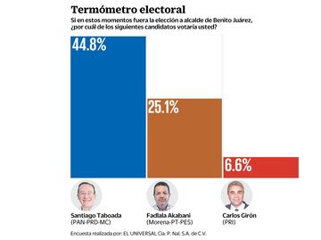 Santiago Taboada, con amplia ventaja para gobernar Benito Juárez