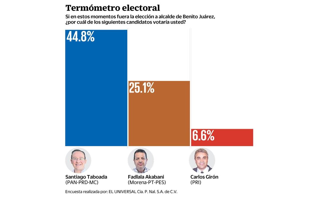El candidato de la coalición Por la CDMX al Frente a la alcaldía en Benito Juárez, Santiago Taboada Cortina. (Encuesta: Elaboración propia)
