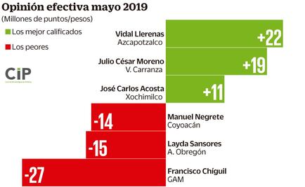 Pega evaluación mediática a GAM, A. Obregón y Coyoacán