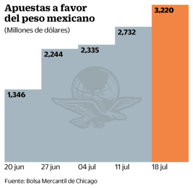Inversionistas, atentos al reporte del consumo interno en México