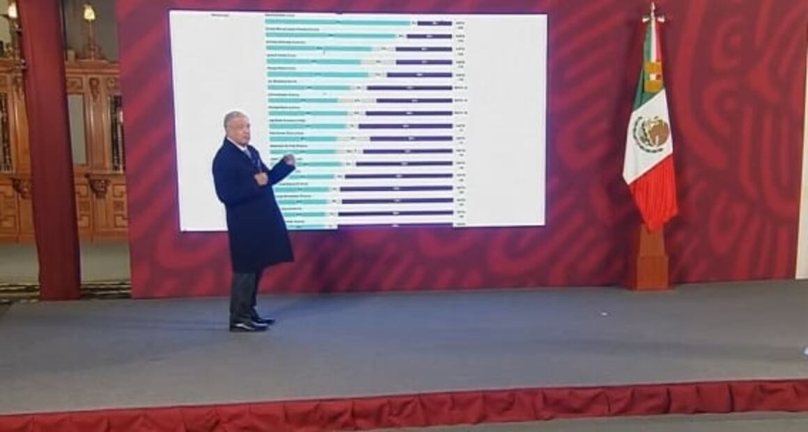 La mañanera de AMLO, 24 de noviembre, minuto a minuto
