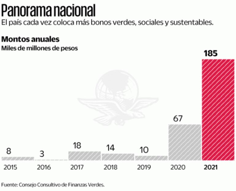 México triplica emisión de bonos sustentables