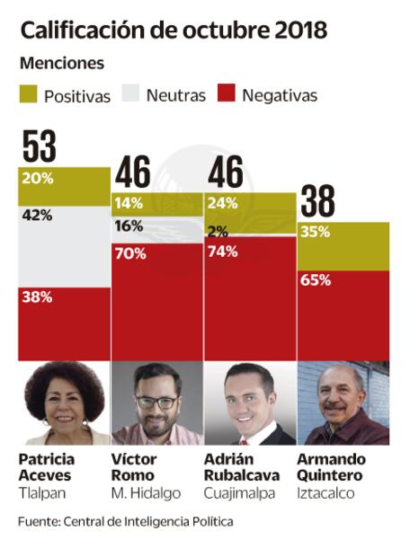 Sansores, al frente en notas negativas: estudio