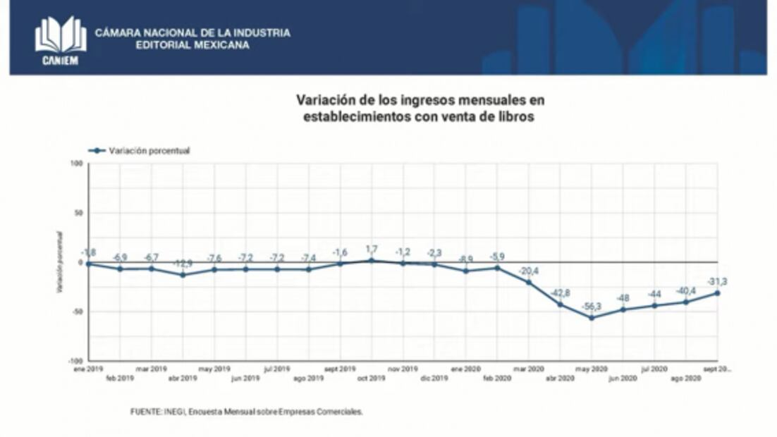 A la industria del libro en México le podría llevar 10 años recuperarse de la pandemia: Expertos