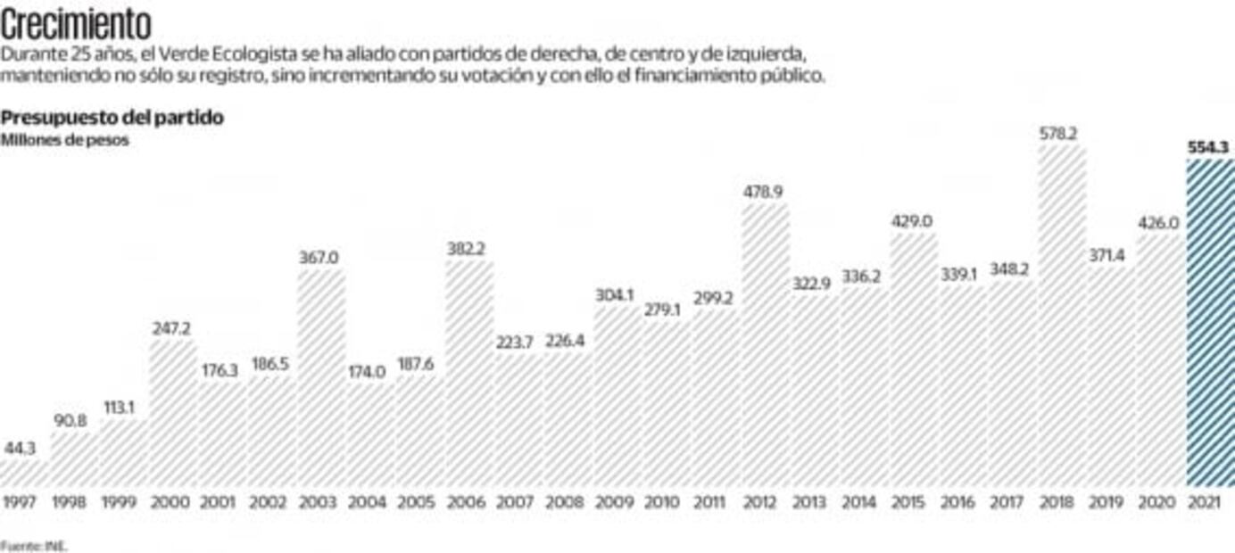 PVEM: una historia llena de polémicas y millones del presupuesto