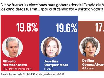 Encuesta. Empatan PRI, PAN y Morena en Edomex