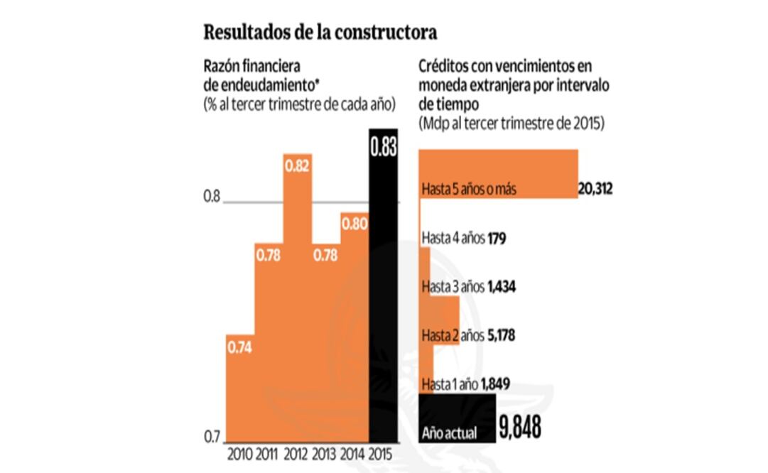 Falta de pagos y deuda retrasan las obras de ICA
