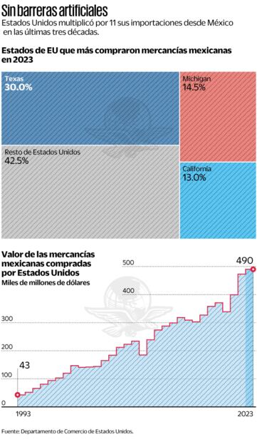 Sin barreras artificiales. Fuente: de Departamento de comercio de Estados Unidos