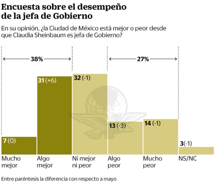 Avalan labor de Sheinbaum en la CDMX