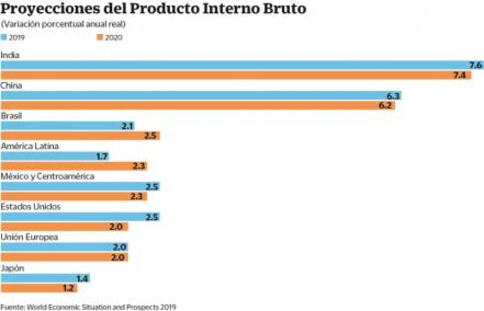 PIB global crecerá 3%; economía mexicana se desacelerará