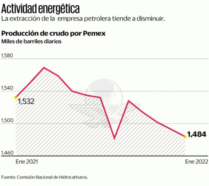 Extracción de crudo inicia este año con un tropezón