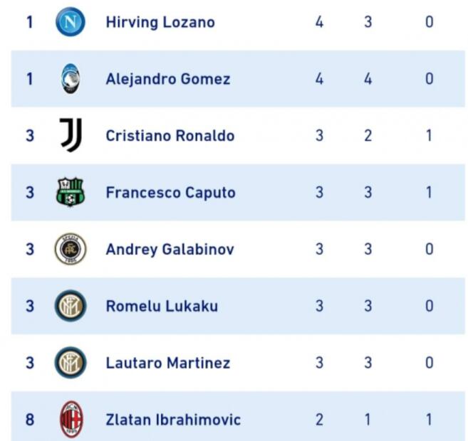 Un incontenible "Chucky" Lozano es líder de goleo en Italia