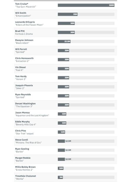 Tan sólo cinco mujeres figuran en la lista de los mejores pagados del cine