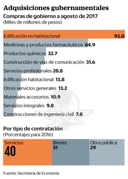 Compras de gobierno a Pymes, con avance de 76%