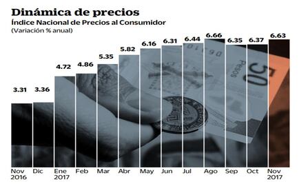 Ni ofertas del Buen Fin detuvieron la inflación