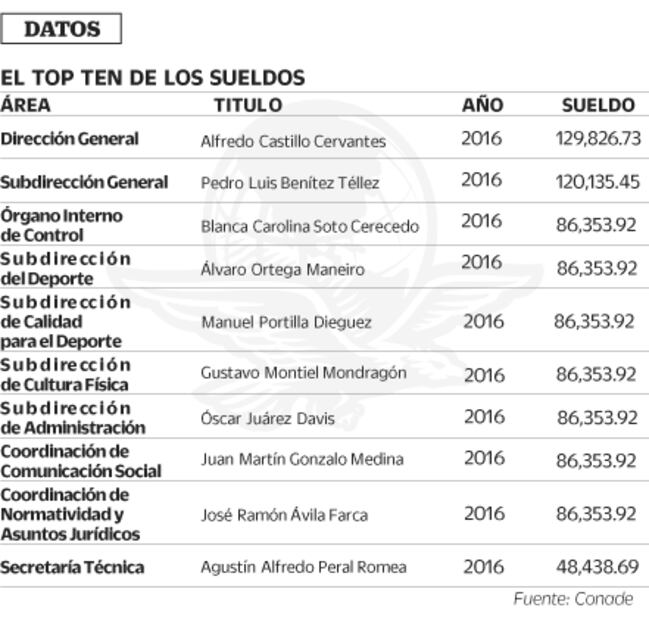 Deportistas. Los que menos ganan en Conade